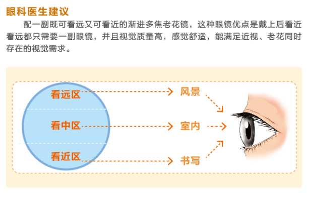 【圖文解答】近視和老花眼會共同存在嗎