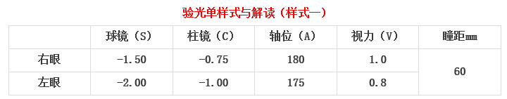 眼科醫(yī)生教你如何一分鐘看懂驗(yàn)光單！