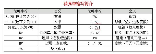 眼科醫(yī)生教你如何一分鐘看懂驗(yàn)光單！